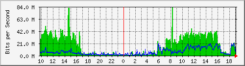 10.1.1.65_tun10 Traffic Graph