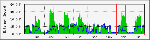 week