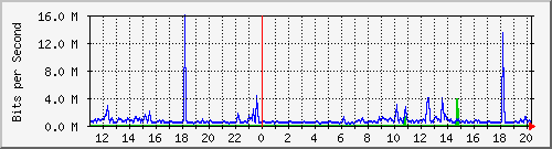 10.1.1.65_tun11 Traffic Graph
