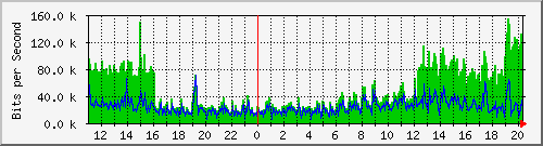 10.1.1.65_tun12 Traffic Graph
