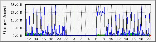 10.1.1.65_tun16 Traffic Graph