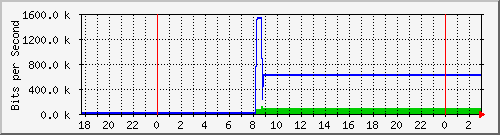 10.1.1.66_eth0 Traffic Graph