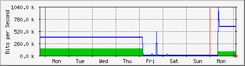week