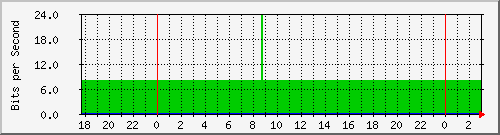 10.1.1.66_eth0.1000 Traffic Graph