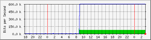 10.1.1.66_eth0.300 Traffic Graph