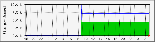 10.1.1.66_eth0.3000 Traffic Graph