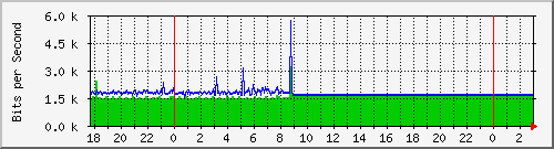 10.1.1.66_eth0.500 Traffic Graph