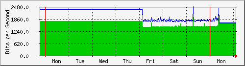 week