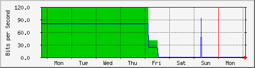week