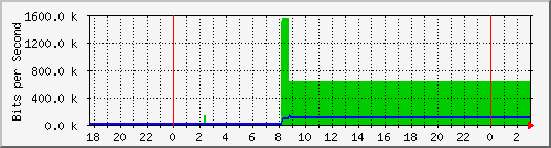 10.1.1.66_eth1 Traffic Graph