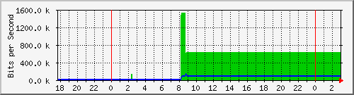10.1.1.66_eth1.100 Traffic Graph