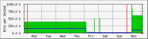 week
