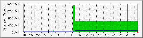 10.1.1.66_tun10 Traffic Graph