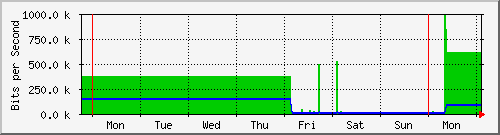 week