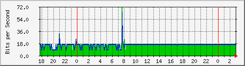 10.1.1.66_tun11 Traffic Graph