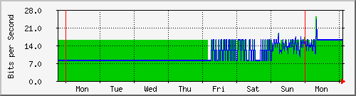 week