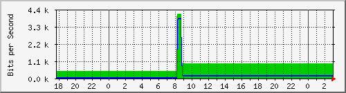 10.1.1.66_tun12 Traffic Graph
