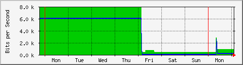 week