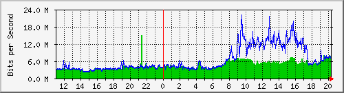 10.1.1.69_eth0 Traffic Graph