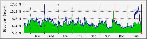 week