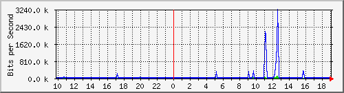 10.1.1.69_eth0.1000 Traffic Graph