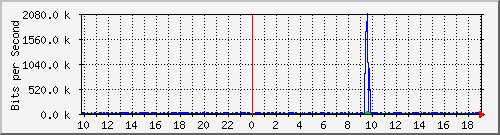 10.1.1.69_eth0.300 Traffic Graph