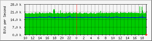 10.1.1.69_eth0.500 Traffic Graph