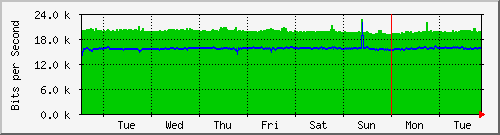 week