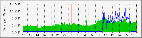 10.1.1.69_eth0.700 Traffic Graph