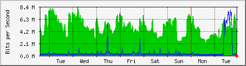 week