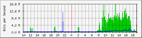 10.1.1.69_eth1 Traffic Graph