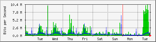 week