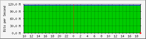 10.1.1.69_tun13 Traffic Graph