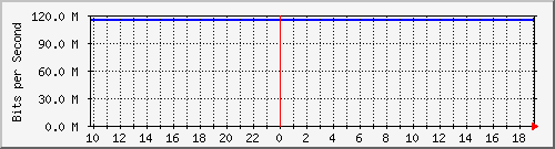 10.1.1.69_tun14 Traffic Graph