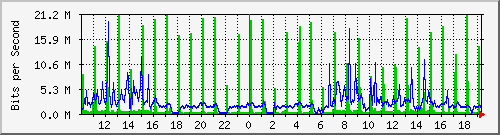 10.1.1.7_eth0 Traffic Graph