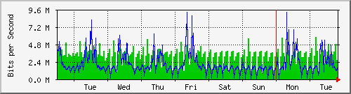 week