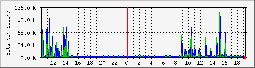 10.1.1.7_eth0.800 Traffic Graph