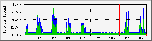 week