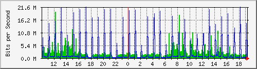 10.1.1.7_eth1 Traffic Graph