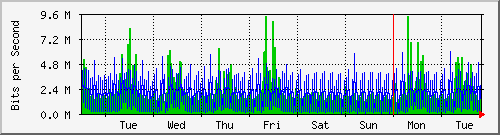 week