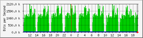 10.1.1.7_tun10 Traffic Graph