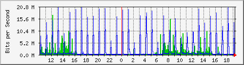 10.1.1.7_tun13 Traffic Graph
