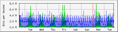 week