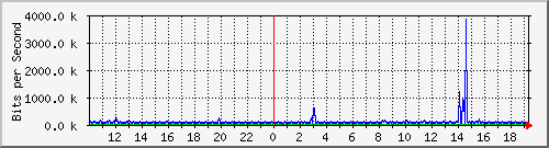 10.1.1.7_tun14 Traffic Graph