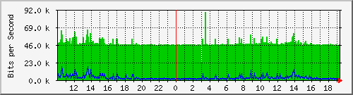 10.1.1.7_tun15 Traffic Graph