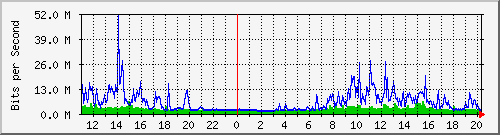 10.1.1.71_eth0 Traffic Graph