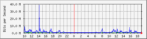 10.1.1.71_eth0.1000 Traffic Graph