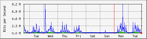 week