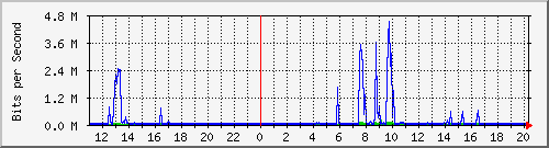 10.1.1.71_eth0.3000 Traffic Graph