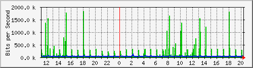 10.1.1.71_eth0.500 Traffic Graph